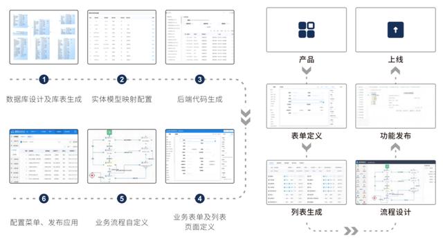 如何使用易臣低代碼平臺分步驟構(gòu)建特色辦公應用？（易臣電商app）