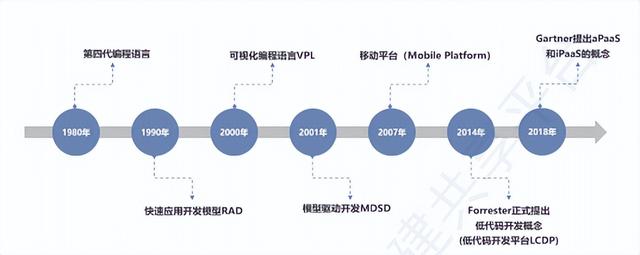 技術(shù)研究路徑解讀｜低代碼的產(chǎn)生不是偶然，是數(shù)字技術(shù)發(fā)展的必然