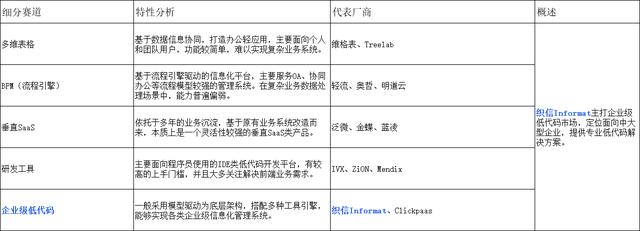 企業(yè)級低代碼開發(fā)平臺有哪些？（低代碼開發(fā)平臺介紹）