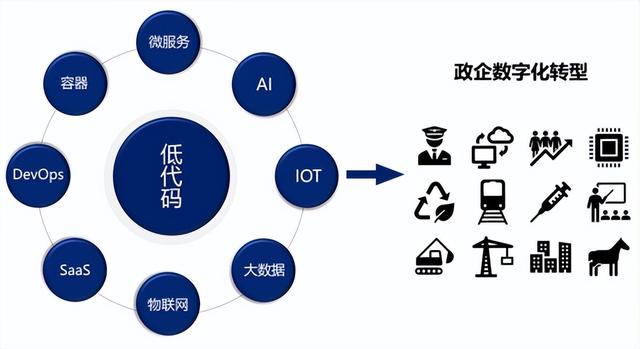 技術(shù)研究路徑解讀｜低代碼的產(chǎn)生不是偶然，是數(shù)字技術(shù)發(fā)展的必然