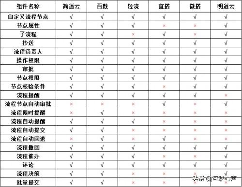 低代碼如何選型？盤點對比國內(nèi)低代碼平臺（國內(nèi)低代碼平臺有哪些）