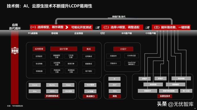 2022年中國低代碼全景產(chǎn)業(yè)研究報告（PDF）（2021年低代碼行業(yè)研究報告）