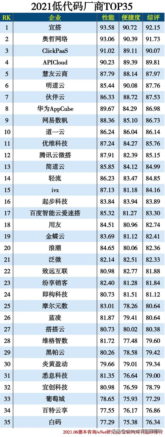 2021低代碼廠商TOP35（國(guó)內(nèi)低代碼）