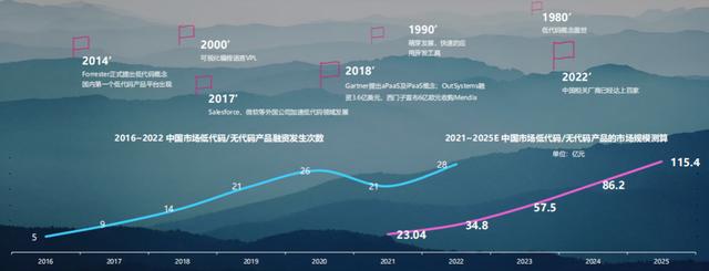 華為都在強推的企業(yè)數(shù)智化“大殺器”，哪些公司更適合低代碼？