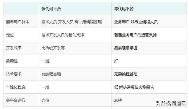 一文看懂“低代碼、零代碼”是什么？有什么區(qū)別？（低代碼和零代碼）