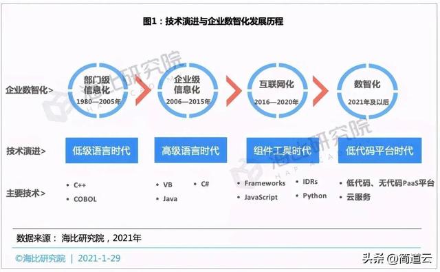 干貨 - 一文看懂什么是「低代碼」！低代碼真的能取代程序員嗎？