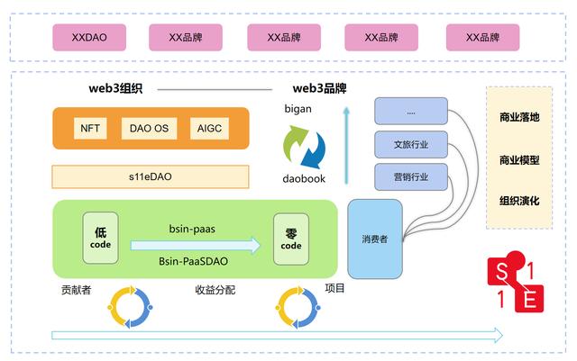 低代碼、零代碼去中心化應(yīng)用搭建平臺(tái)，快速搭建云原生業(yè)務(wù)中臺(tái)