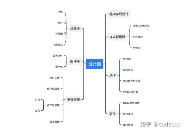 OneCode 表單引擎設計（表單引擎實現思路）