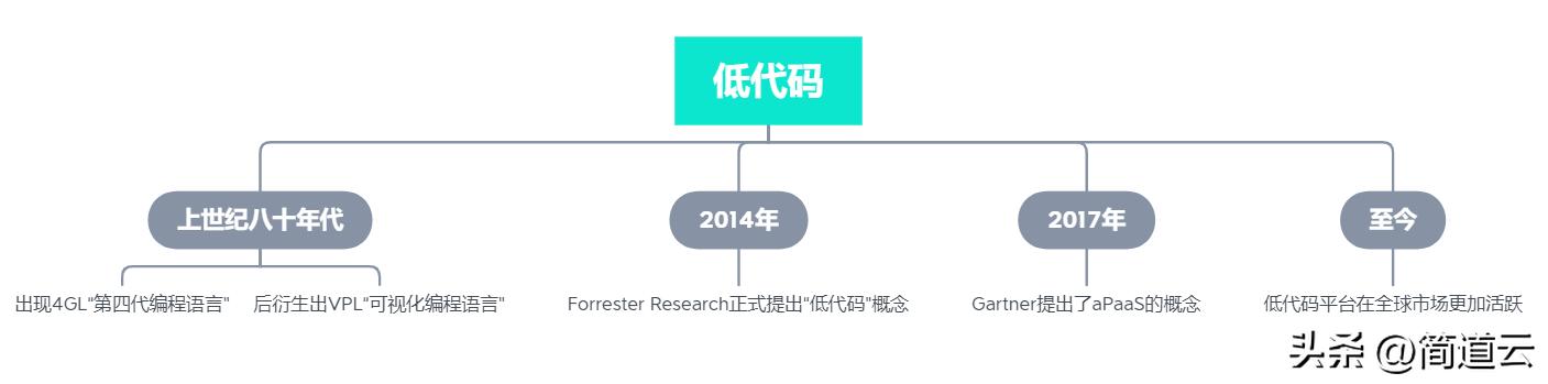 干貨 - 一文看懂什么是「低代碼」！低代碼真的能取代程序員嗎？