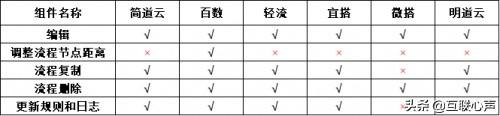 低代碼如何選型？盤點對比國內(nèi)低代碼平臺（國內(nèi)低代碼平臺有哪些）