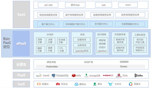 低代碼、零代碼去中心化應(yīng)用搭建平臺(tái)，快速搭建云原生業(yè)務(wù)中臺(tái)