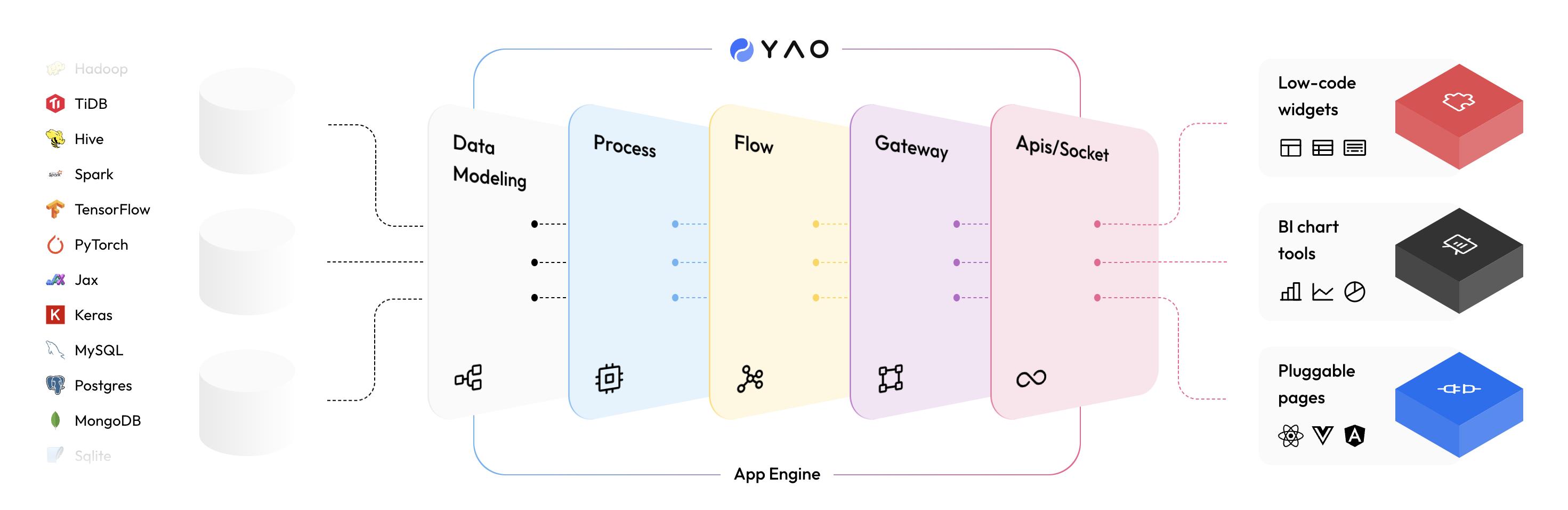 Yao 0.10.1 正式發(fā)布，再見低代碼（再見的代碼）