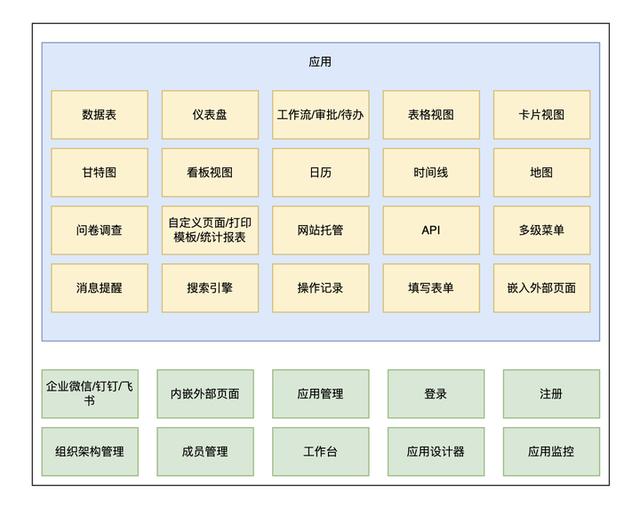 分享三個(gè)java低代碼開發(fā)平臺(tái)，每個(gè)都很能打，建議收藏（低代碼開發(fā)平臺(tái) java）