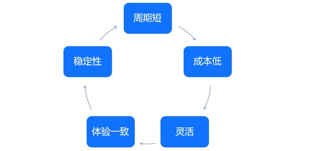 低代碼又火了？數(shù)據(jù)產(chǎn)品早就開始低代碼了（低代碼好不好）