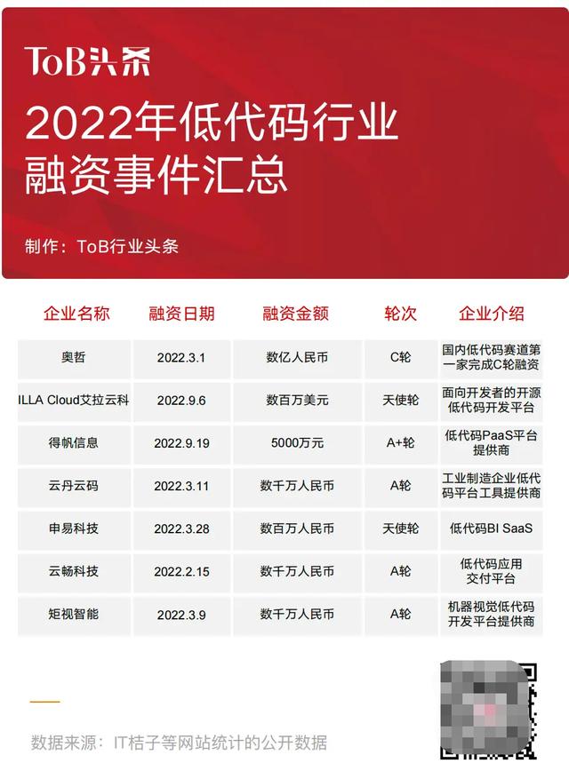低代碼，走到十字路了嗎？（低代碼 dsl）
