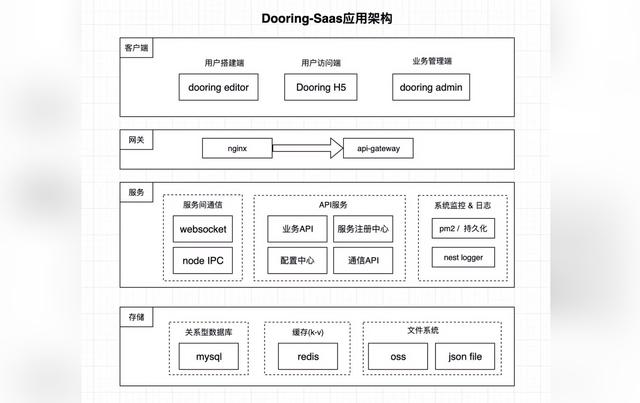 0門檻！Dooring小程序頁(yè)面0代碼搭建能力升級(jí)（小程序 dom）