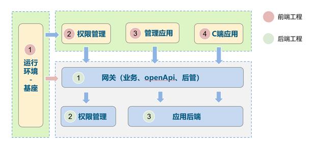低代碼、零代碼去中心化應(yīng)用搭建平臺(tái)，快速搭建云原生業(yè)務(wù)中臺(tái)