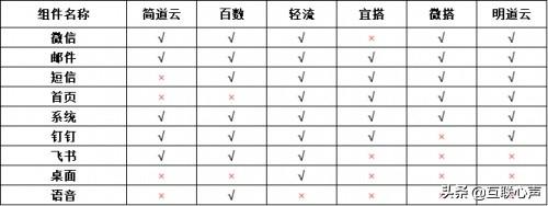 低代碼如何選型？盤點對比國內(nèi)低代碼平臺（國內(nèi)低代碼平臺有哪些）