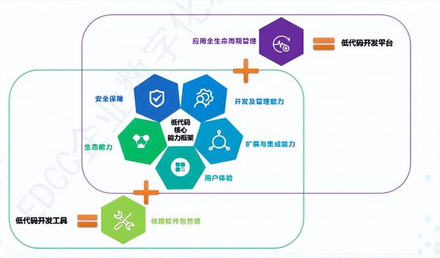 技術(shù)研究路徑解讀｜低代碼的產(chǎn)生不是偶然，是數(shù)字技術(shù)發(fā)展的必然
