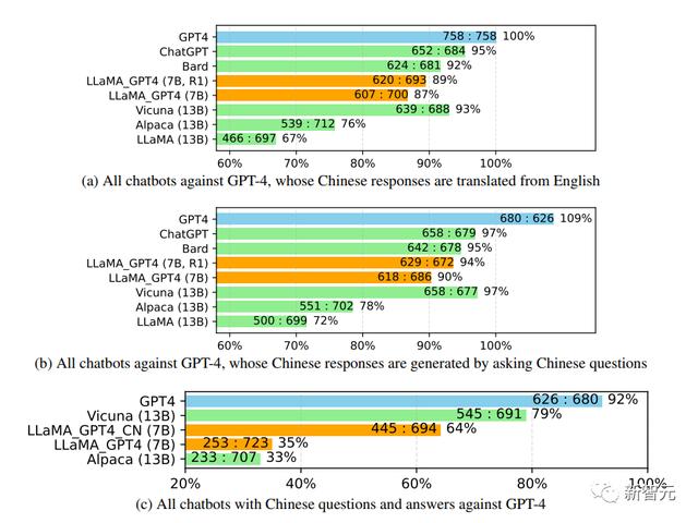 家用版GPT-4！微軟開(kāi)源微調(diào)指令集效果不輸原版，中英雙語(yǔ)都能用（微指令控制器）
