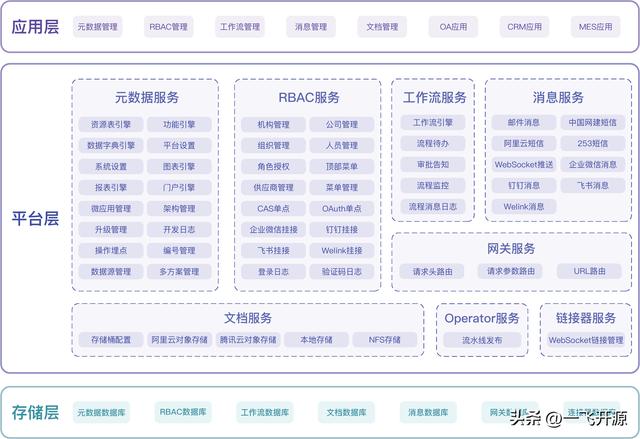 [開源]基于微服務(wù)架構(gòu)的低代碼平臺，企業(yè)數(shù)字化轉(zhuǎn)型的必備工具