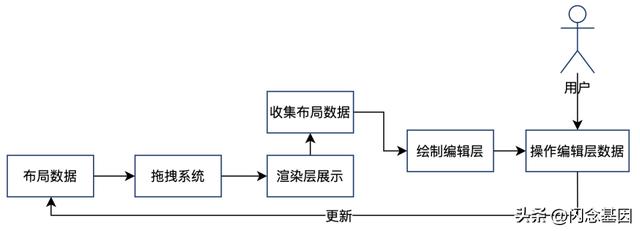 所見即所得低代碼編輯器畫布實現(xiàn)（所見即所得編程語言）