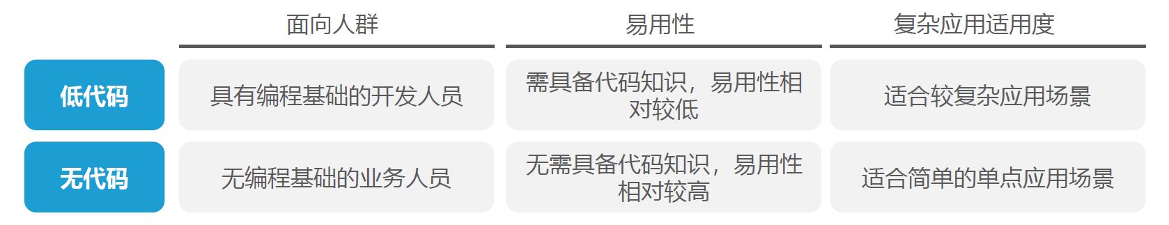 “低代碼”平臺(tái)的出現(xiàn)會(huì)取代程序員嗎？（低代碼平臺(tái)缺點(diǎn)）