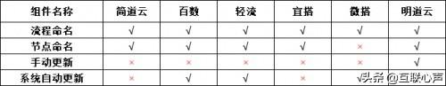 低代碼如何選型？盤點對比國內(nèi)低代碼平臺（國內(nèi)低代碼平臺有哪些）