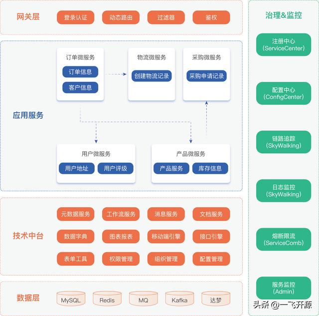 [開源]基于微服務(wù)架構(gòu)的低代碼平臺，企業(yè)數(shù)字化轉(zhuǎn)型的必備工具