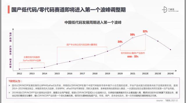 什么是低代碼（Low-Code）？（什么是低代碼開(kāi)發(fā)平臺(tái)）