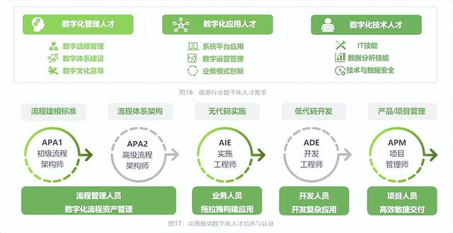 炎黃盈動(dòng)發(fā)布《2022低代碼PaaS加速能源行業(yè)數(shù)字化轉(zhuǎn)型白皮書》