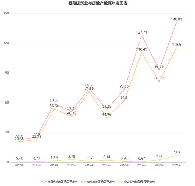 1分鐘帶你了解西藏房地產(chǎn)市場，查詢歷年統(tǒng)計公報數(shù)據(jù)（西藏房地產(chǎn)市場分析）