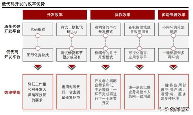 低代碼開發(fā)火了，它究竟香不香？（低代碼開發(fā)是什么）