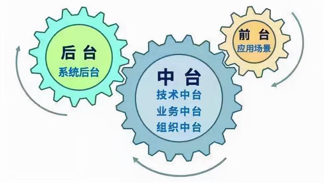中臺和低代碼，“零和”還是“競合”？（中臺 低代碼）