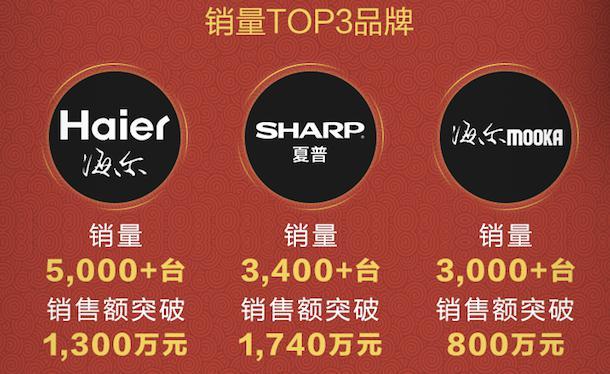 海爾借力阿里家庭娛樂年貨節(jié)銷售奪冠未來智能電視怎么玩？（海爾阿里電視百科）