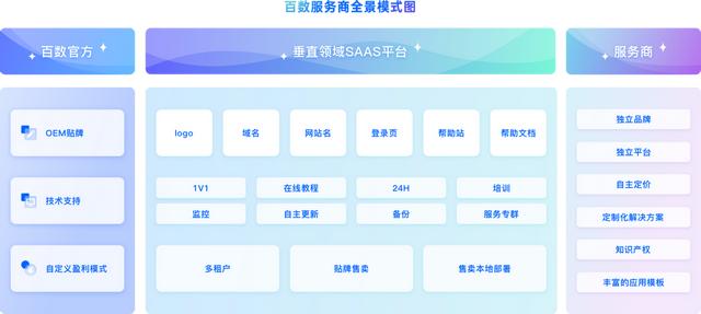 通過百數(shù)低代碼進行數(shù)字化轉型還能賺錢？百數(shù)服務商模式了解一下
