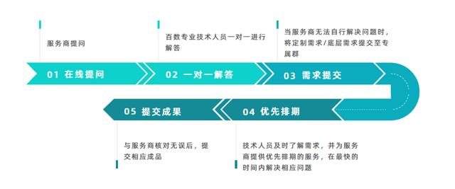 通過百數(shù)低代碼進行數(shù)字化轉型還能賺錢？百數(shù)服務商模式了解一下