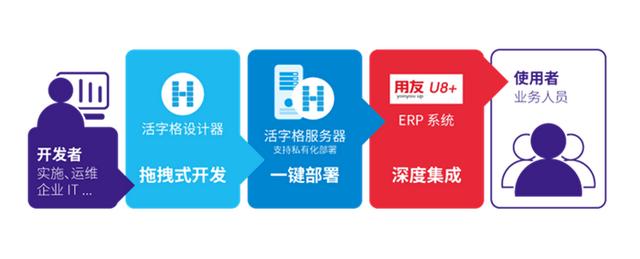 活字格與用友U8+攜手，低代碼讓客戶化開發(fā)更簡單