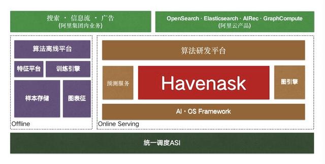 重磅！阿里開源自研高性能核心搜索引擎 Havenask（阿里開發(fā)的搜索引擎叫什么）