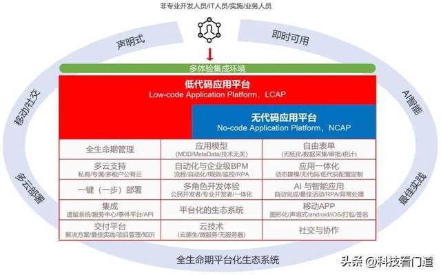 用友低代碼平臺(tái)聚合生態(tài)，友融云升維數(shù)智金融（用友融聯(lián)科技有限公司怎么樣）