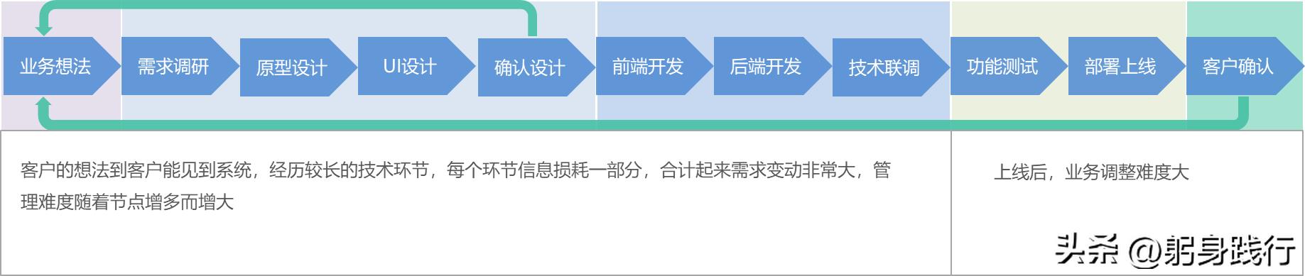 低代碼開(kāi)發(fā)平臺(tái)到底省掉了哪些成本？可能大家一直錯(cuò)了（低代碼開(kāi)發(fā)平臺(tái)開(kāi)發(fā)）