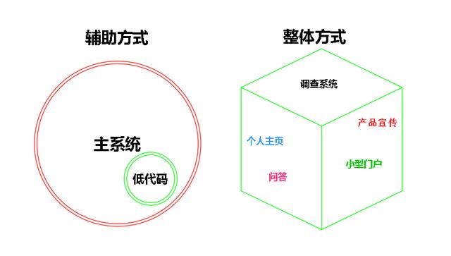 低代碼的起因、開發(fā)、趨勢(shì)交流分享（低代碼的概念）