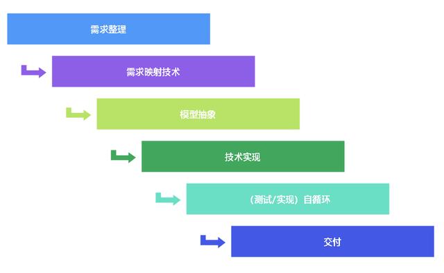 低代碼的起因、開發(fā)、趨勢(shì)交流分享（低代碼的概念）