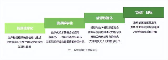 炎黃盈動(dòng)發(fā)布《2022低代碼PaaS加速能源行業(yè)數(shù)字化轉(zhuǎn)型白皮書》