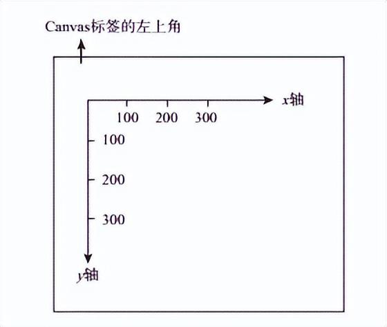 前端教程：Canvas怎樣創(chuàng)建畫布和繪制圖形？（canvas創(chuàng)建新畫布）