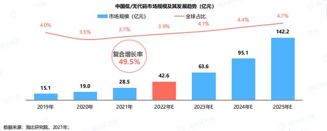 程序員的新型開發(fā)工具——低代碼平臺(tái)（低代碼開發(fā)好嗎-）