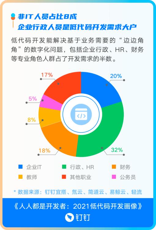 誰在使用低代碼？釘釘首次發(fā)布開發(fā)者畫像
