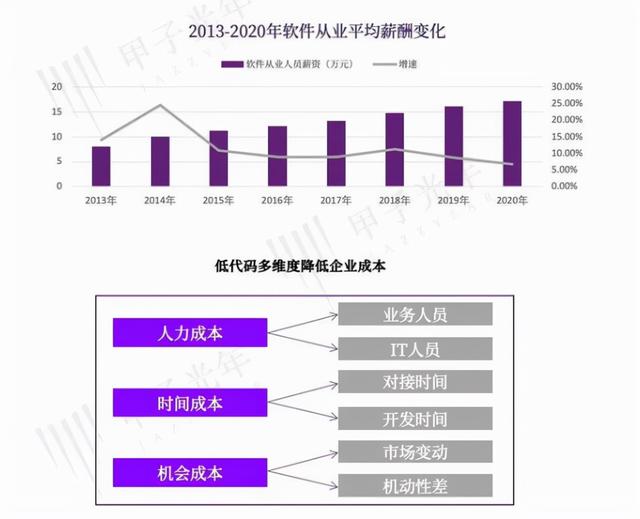 阿里騰訊微軟擁抱低代碼，程序員們要“失業(yè)”？（微軟的低代碼平臺）