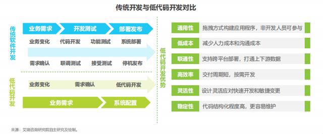 程序員的新型開發(fā)工具——低代碼平臺(tái)（低代碼開發(fā)好嗎-）