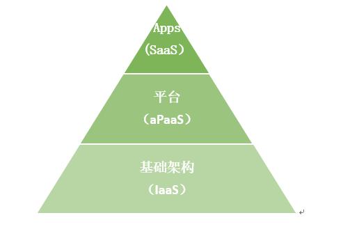 什么是aPaas？aPaas與低代碼又是如何促進(jìn)應(yīng)用程序開(kāi)發(fā)現(xiàn)代化的？（apaas 低代碼）